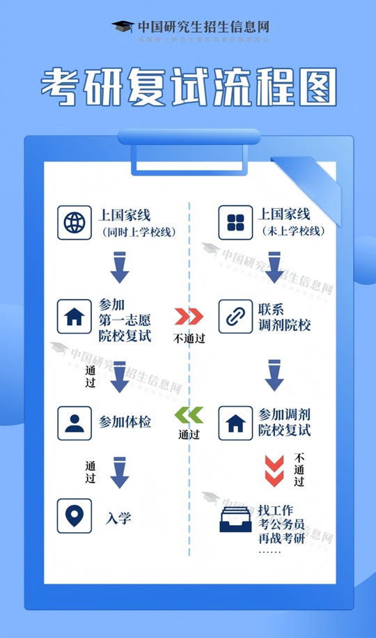 2025研考復(fù)試在即，這4點(diǎn)準(zhǔn)備務(wù)必提前做好！