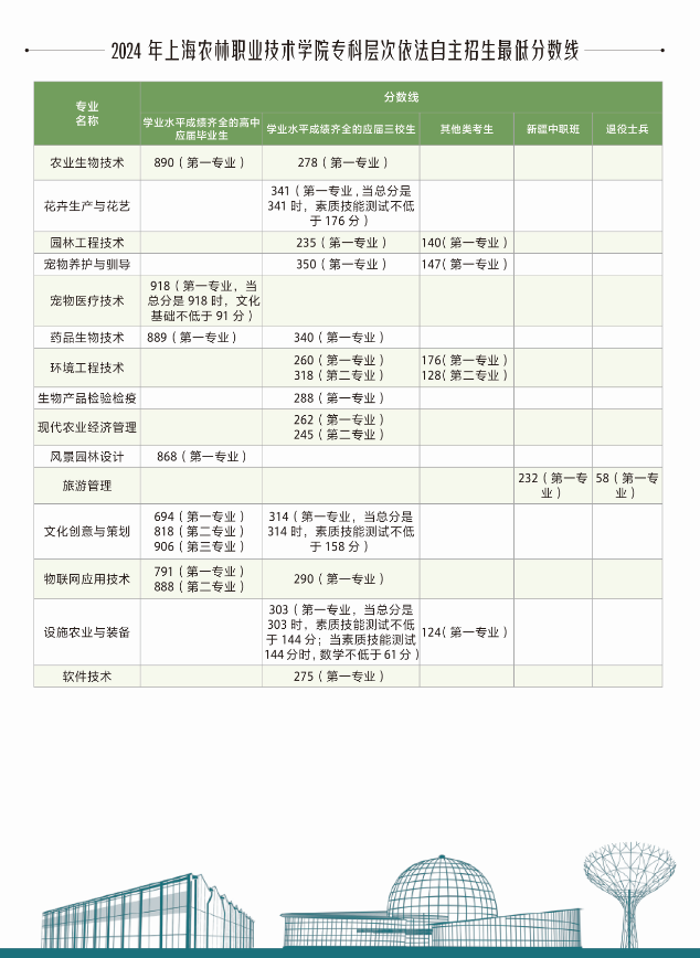 2025年上海農(nóng)林職業(yè)技術(shù)學(xué)院專科層次依法自主招生簡(jiǎn)章