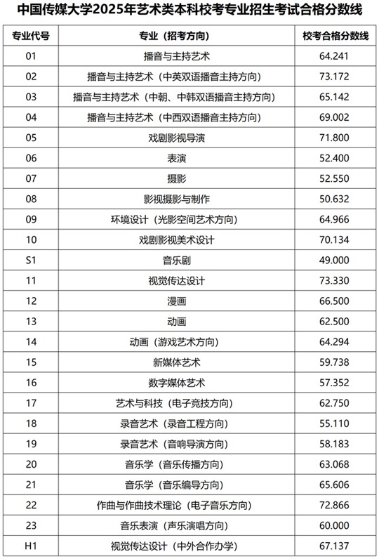 中國(guó)傳媒大學(xué)2025年藝術(shù)類本科?？紝I(yè)招生考試結(jié)果查詢通知