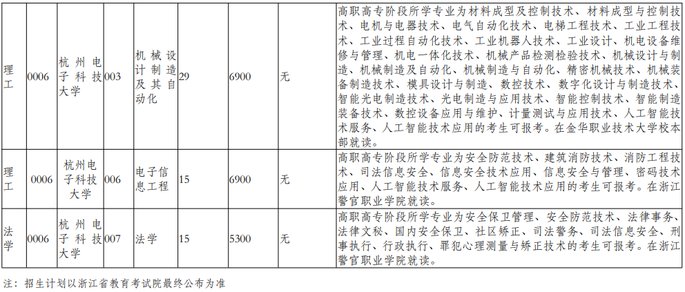 杭州電子科技大學(xué)2025年退役大學(xué)生士兵免試專升本招生計(jì)劃