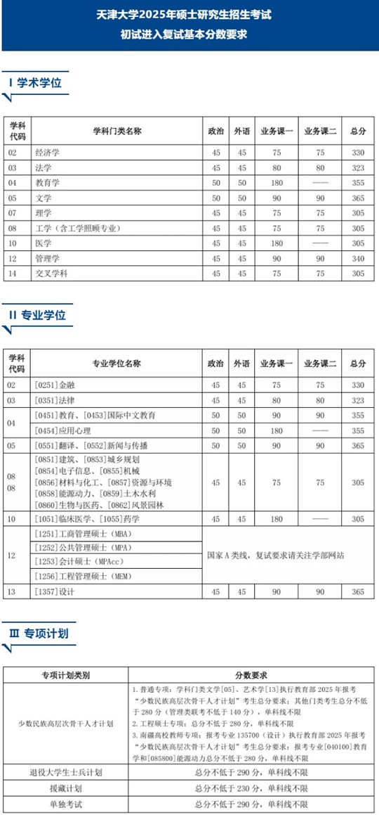 天津大學2025年碩士研究生招生考試 初試進入復(fù)試基本分數(shù)要求