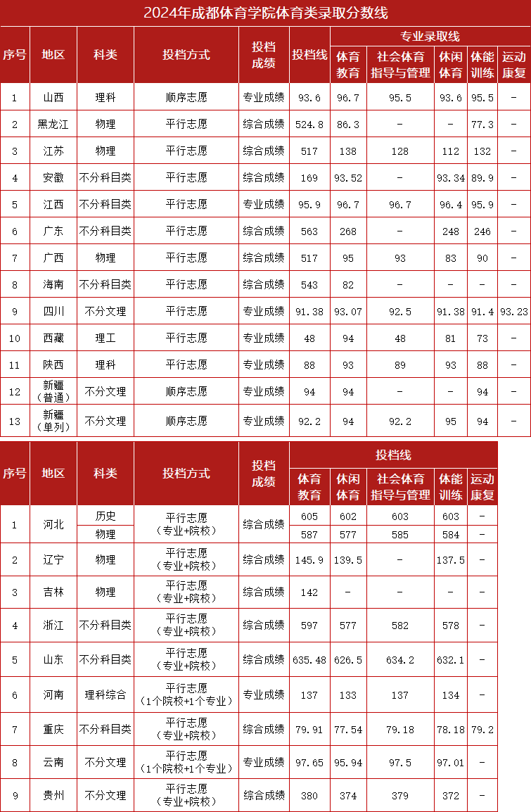 成都體育學院2024年體育類錄取分數(shù)線