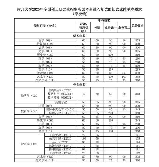 南開大學2025年全國碩士研究生招生考試考生進入復試的初試成績基本要求（學校線）公布