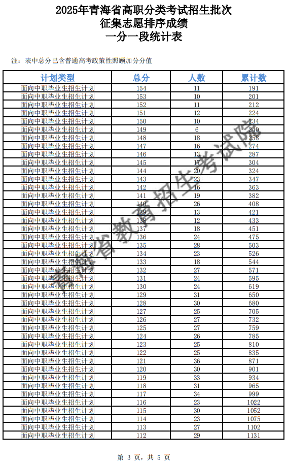 2025年青海省高職分類(lèi)招生批次征集志愿排序成績(jī)一分一段統(tǒng)計(jì)表
