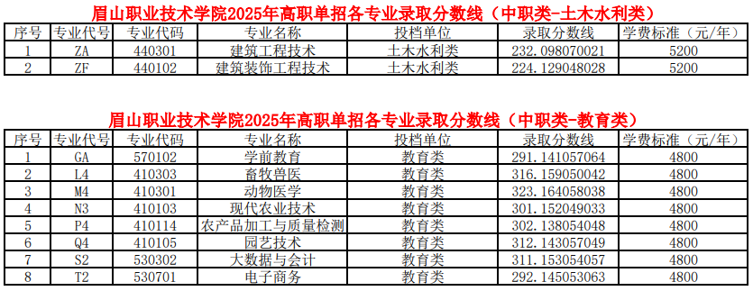 眉山職業(yè)技術(shù)學院2025年高職單招各類別各專業(yè)錄取分數(shù)線（普高類、中職類）
