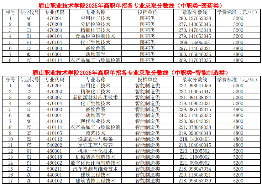 眉山職業(yè)技術(shù)學院2025年高職單招各類別各專業(yè)錄取分數(shù)線（普高類、中職類）