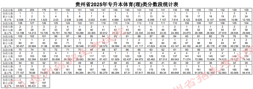 貴州省2025年普通高等學校專升本文化課考試分數(shù)段統(tǒng)計表公布