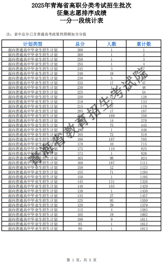 2025年青海省高職分類(lèi)招生批次征集志愿排序成績(jī)一分一段統(tǒng)計(jì)表
