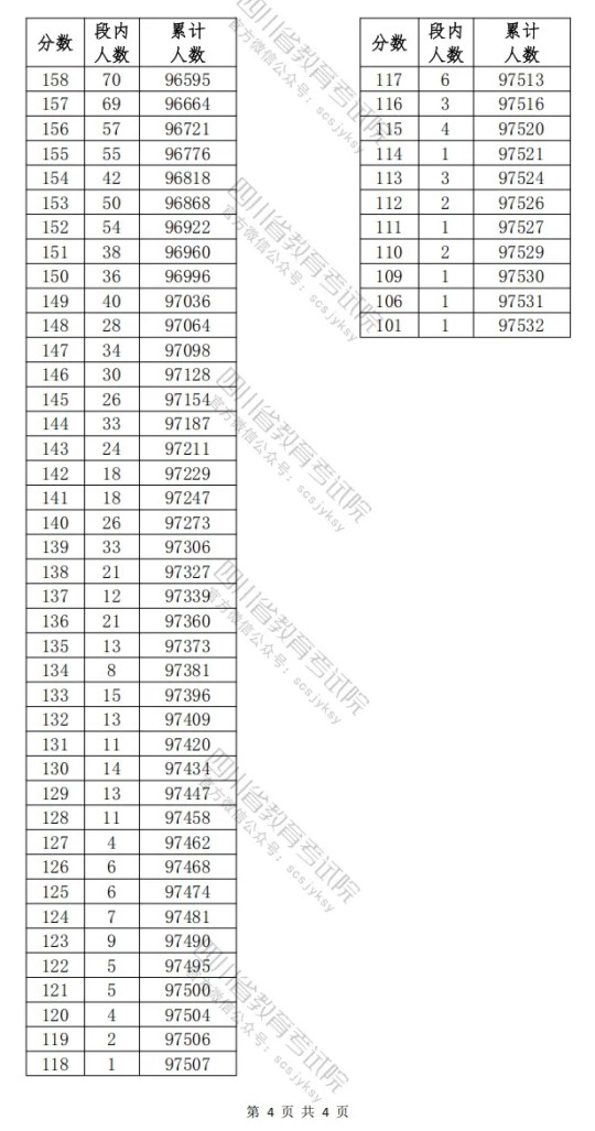 四川省2025年高職單招普高類考生成績(jī)分段統(tǒng)計(jì)表