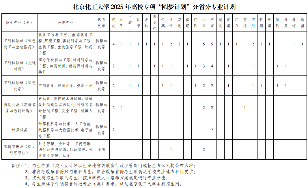 北京化工大學(xué)2025年高校專項(xiàng)“圓夢(mèng)計(jì)劃”分省分專業(yè)計(jì)劃