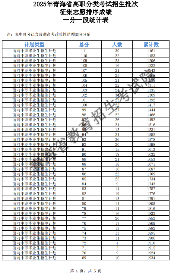 2025年青海省高職分類(lèi)招生批次征集志愿排序成績(jī)一分一段統(tǒng)計(jì)表