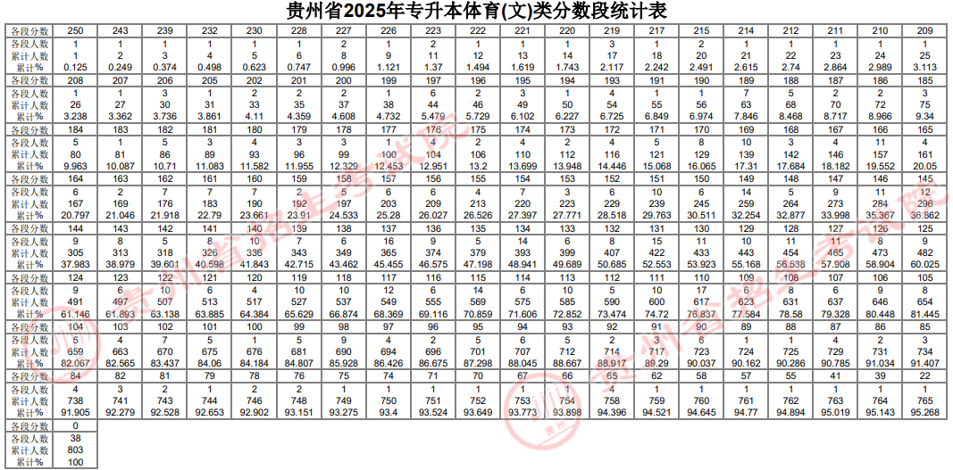 貴州省2025年普通高等學校專升本文化課考試分數(shù)段統(tǒng)計表公布