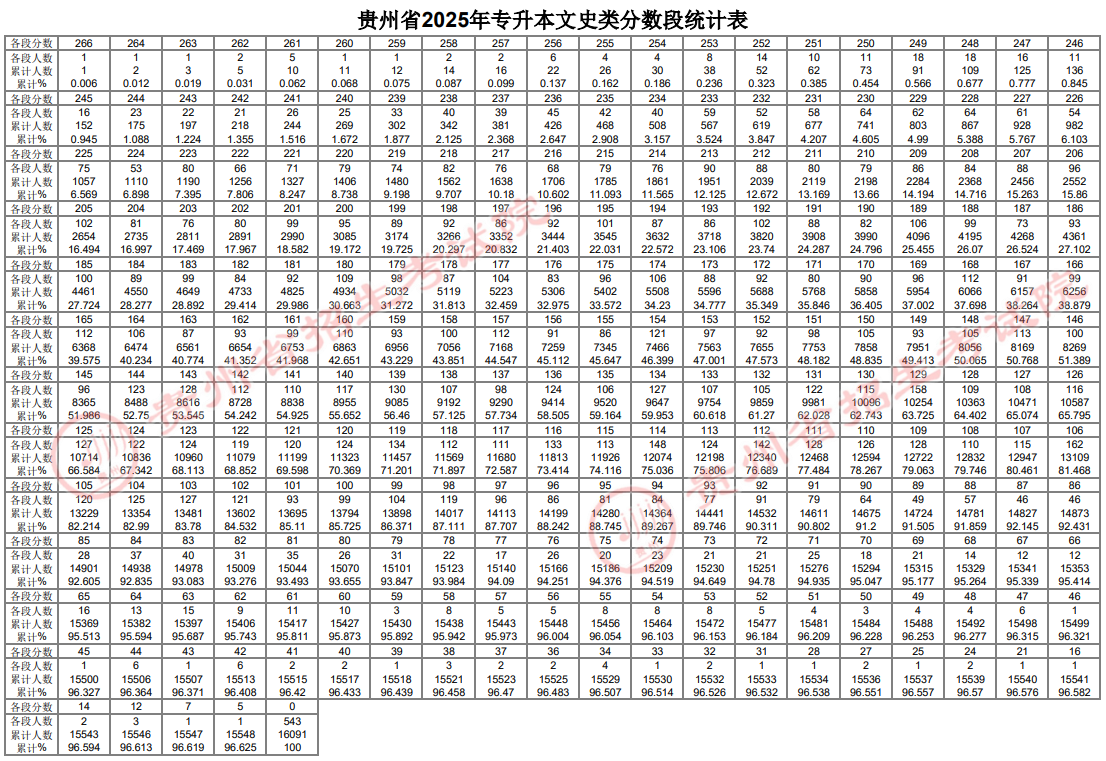 貴州省2025年普通高等學校專升本文化課考試分數(shù)段統(tǒng)計表公布