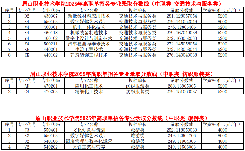 眉山職業(yè)技術(shù)學院2025年高職單招各類別各專業(yè)錄取分數(shù)線（普高類、中職類）