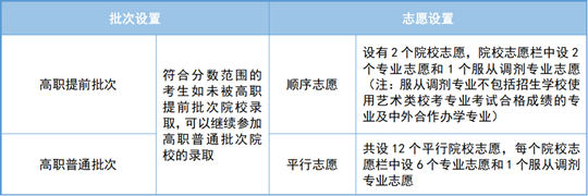 2025年天津市高職分類考試即將開(kāi)始網(wǎng)上填報(bào)志愿，這份填報(bào)指南請(qǐng)收好！