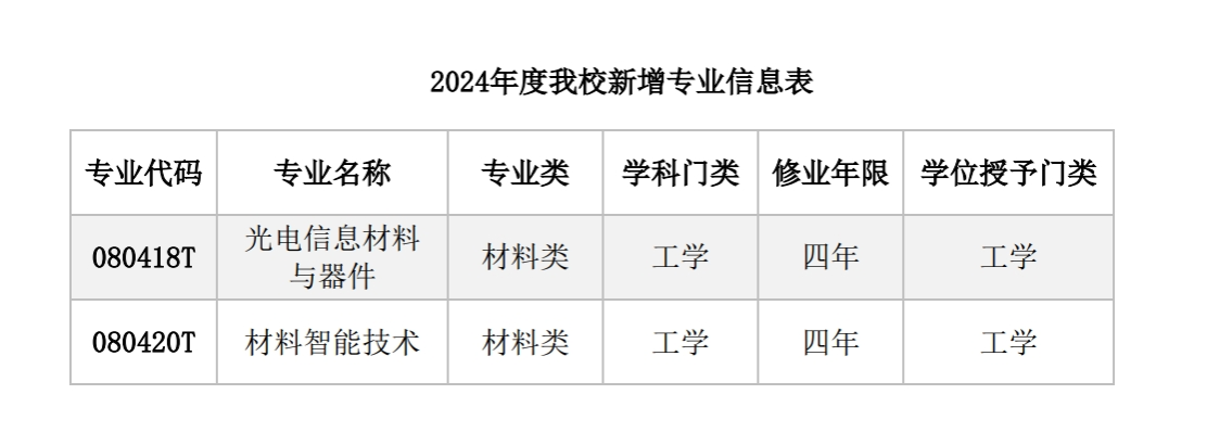 西安工業(yè)大學新增2個新工科專業(yè)