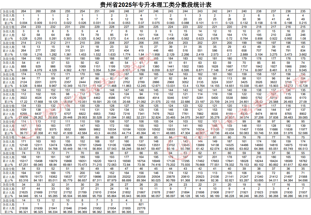 貴州省2025年普通高等學校專升本文化課考試分數(shù)段統(tǒng)計表公布