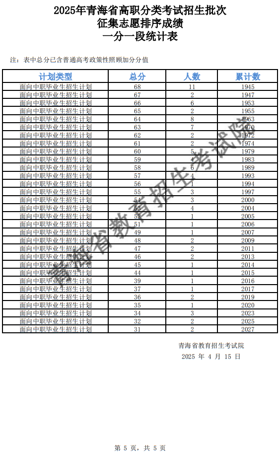 2025年青海省高職分類(lèi)招生批次征集志愿排序成績(jī)一分一段統(tǒng)計(jì)表