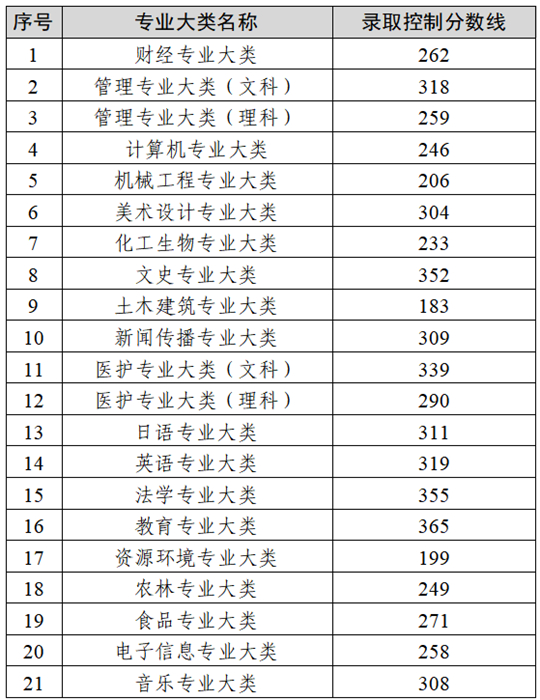 2025年江蘇省普通高?！皩＾D(zhuǎn)本”選拔考試錄取控制分?jǐn)?shù)線