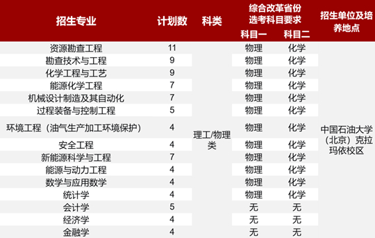 中國(guó)石油大學(xué)（北京）2025年高校專項(xiàng)計(jì)劃招生簡(jiǎn)章