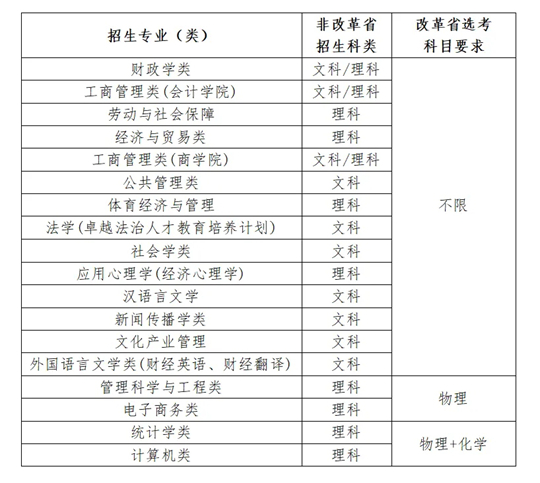 中央財(cái)經(jīng)大學(xué)2025年高校專項(xiàng)計(jì)劃招生簡(jiǎn)章