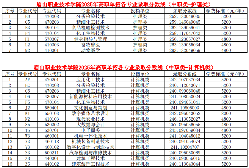 眉山職業(yè)技術(shù)學院2025年高職單招各類別各專業(yè)錄取分數(shù)線（普高類、中職類）