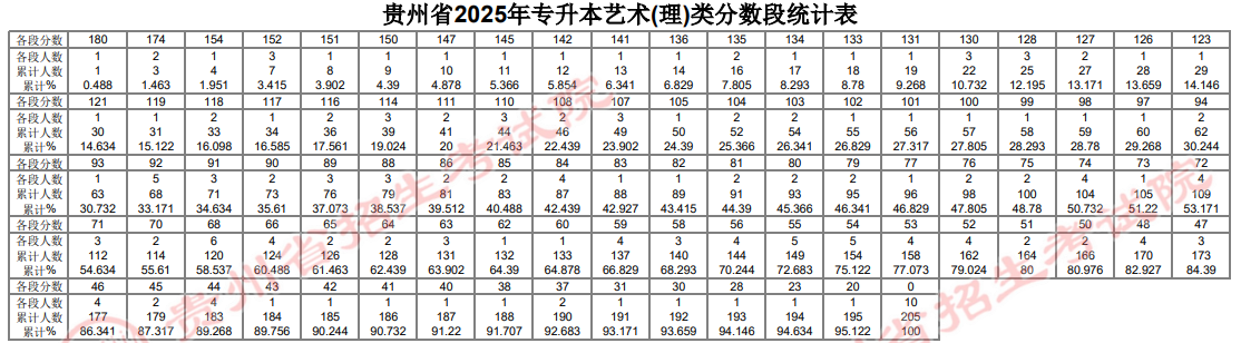 貴州省2025年普通高等學校專升本文化課考試分數(shù)段統(tǒng)計表公布