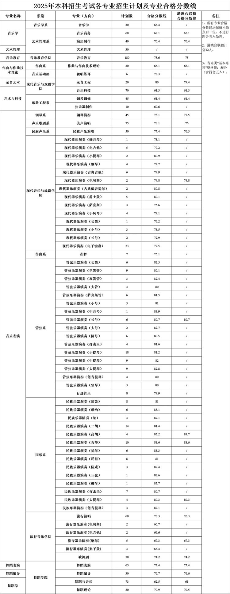 關(guān)于公布星海音樂學院2025年本科招生合格分數(shù)線的通知
