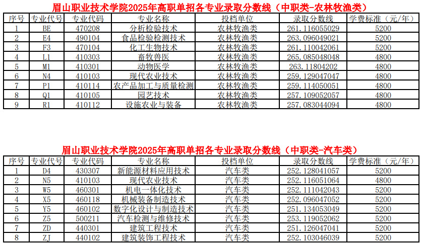 眉山職業(yè)技術(shù)學院2025年高職單招各類別各專業(yè)錄取分數(shù)線（普高類、中職類）