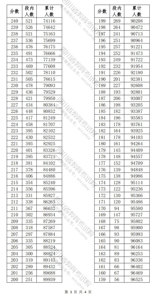 四川省2025年高職單招普高類考生成績(jī)分段統(tǒng)計(jì)表