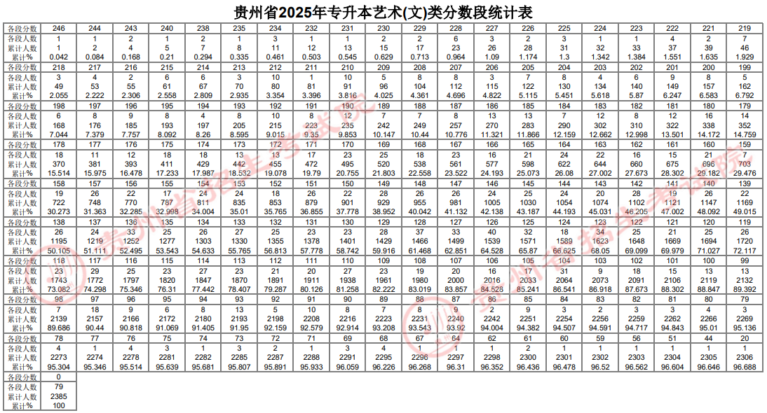 貴州省2025年普通高等學校專升本文化課考試分數(shù)段統(tǒng)計表公布