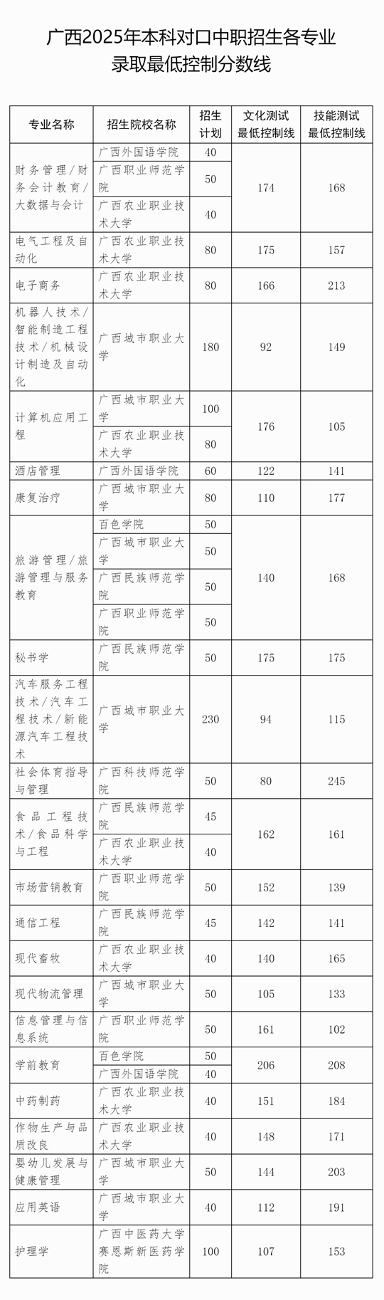 關(guān)于劃定廣西2025年本科對口中職招生各專業(yè)錄取最低控制分?jǐn)?shù)線的通知
