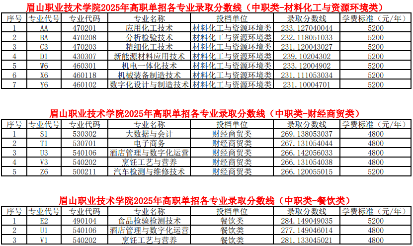 眉山職業(yè)技術(shù)學院2025年高職單招各類別各專業(yè)錄取分數(shù)線（普高類、中職類）