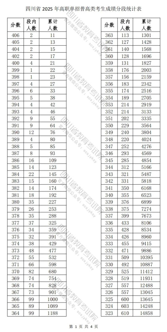 四川省2025年高職單招普高類考生成績(jī)分段統(tǒng)計(jì)表