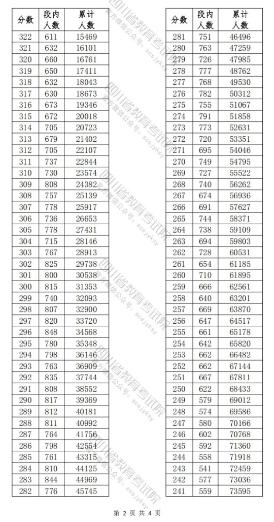 四川省2025年高職單招普高類考生成績(jī)分段統(tǒng)計(jì)表