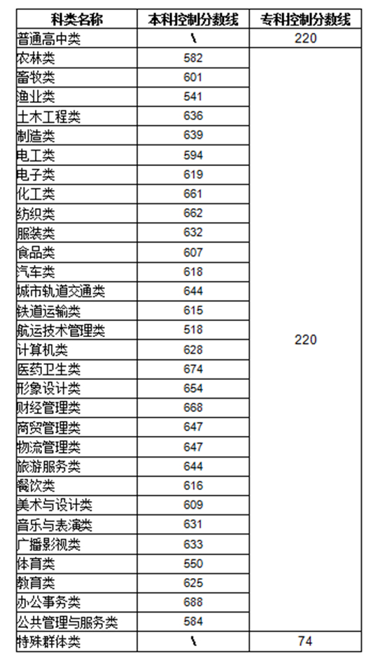 福建：2025年高職分類招考普通高中類、中職學(xué)校類和特殊群體類錄取控制分?jǐn)?shù)線公布