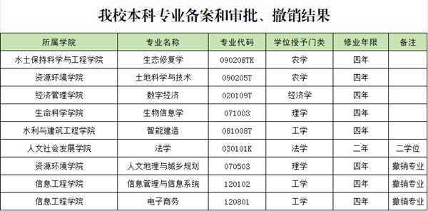 西北農(nóng)林科技大學(xué)新增5個本科專業(yè)