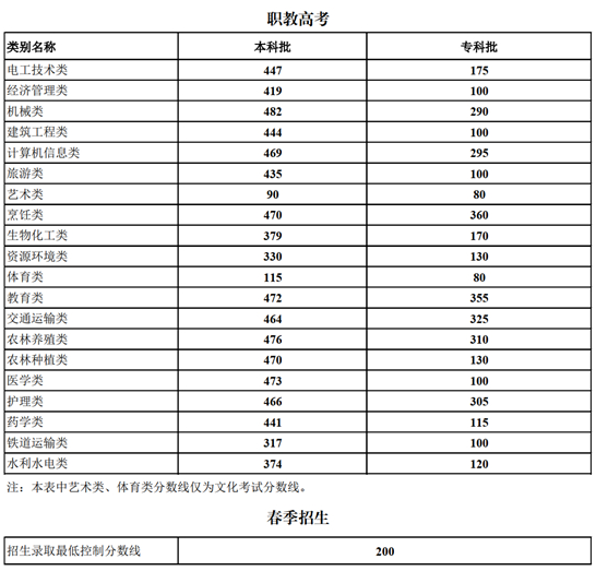 云南省2025年職教高考、春季招生錄取最低控制分?jǐn)?shù)線