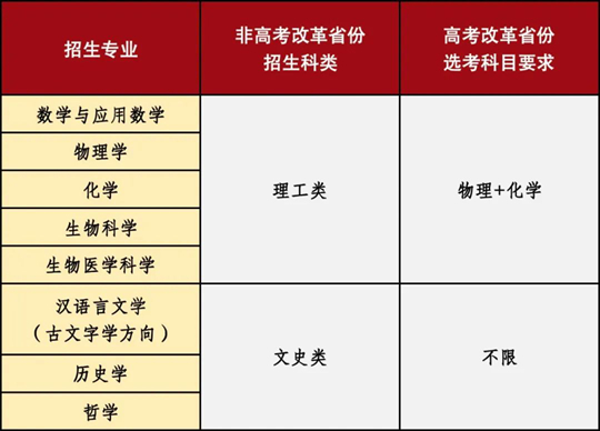 山東大學2025年強基計劃招生簡章