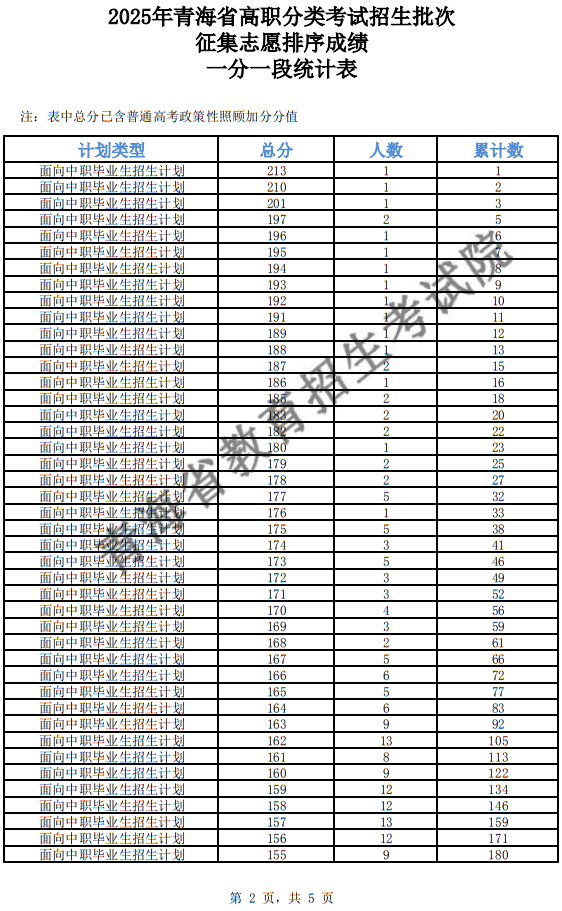 2025年青海省高職分類(lèi)招生批次征集志愿排序成績(jī)一分一段統(tǒng)計(jì)表