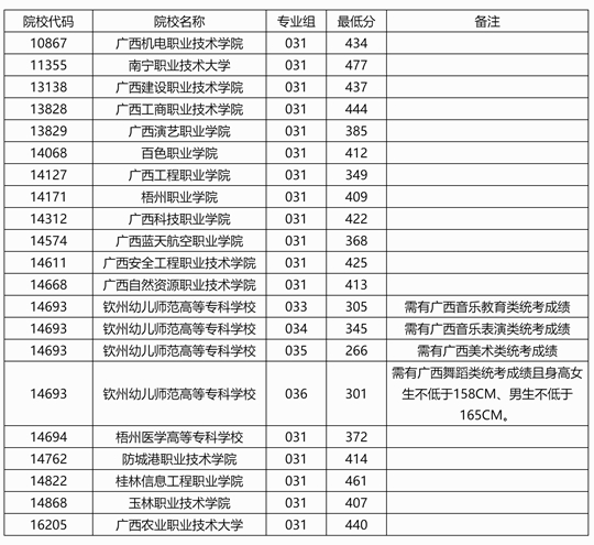 廣西2025年高職單招批第二次征集投檔最低分?jǐn)?shù)線(xiàn)