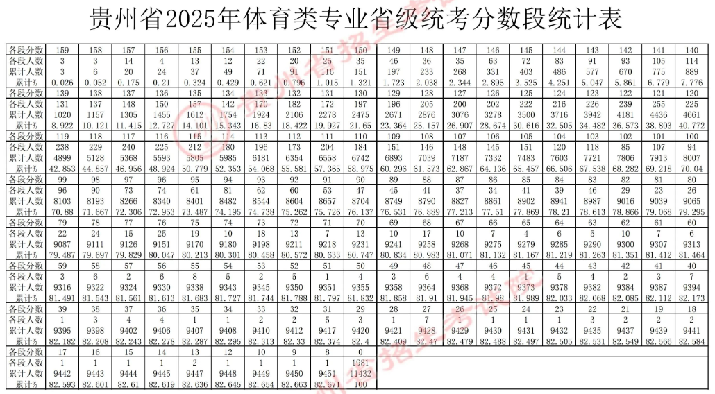 貴州省2025年普通高校招生體育類專業(yè)省級(jí)統(tǒng)考錄取控制分?jǐn)?shù)線已劃定，成績可查詢