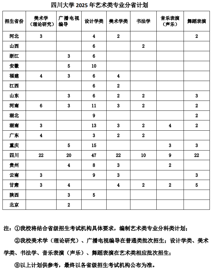 四川大學2025年藝術類專業(yè)分省計劃