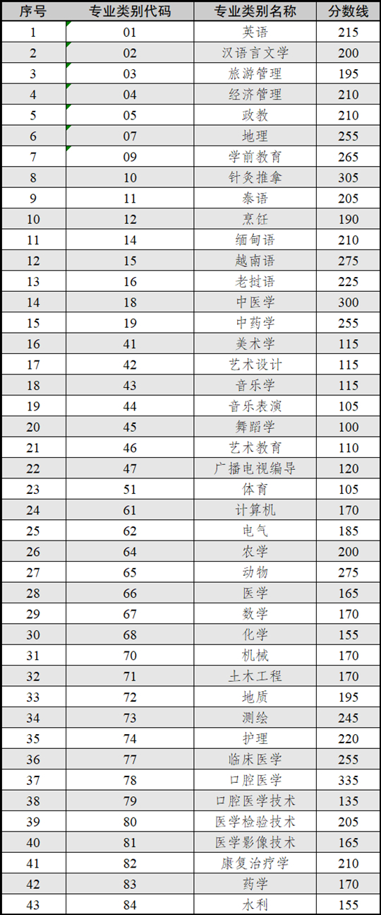 云南省2025年普通高校專(zhuān)升本各專(zhuān)業(yè)類(lèi)別最低錄取控制分?jǐn)?shù)線