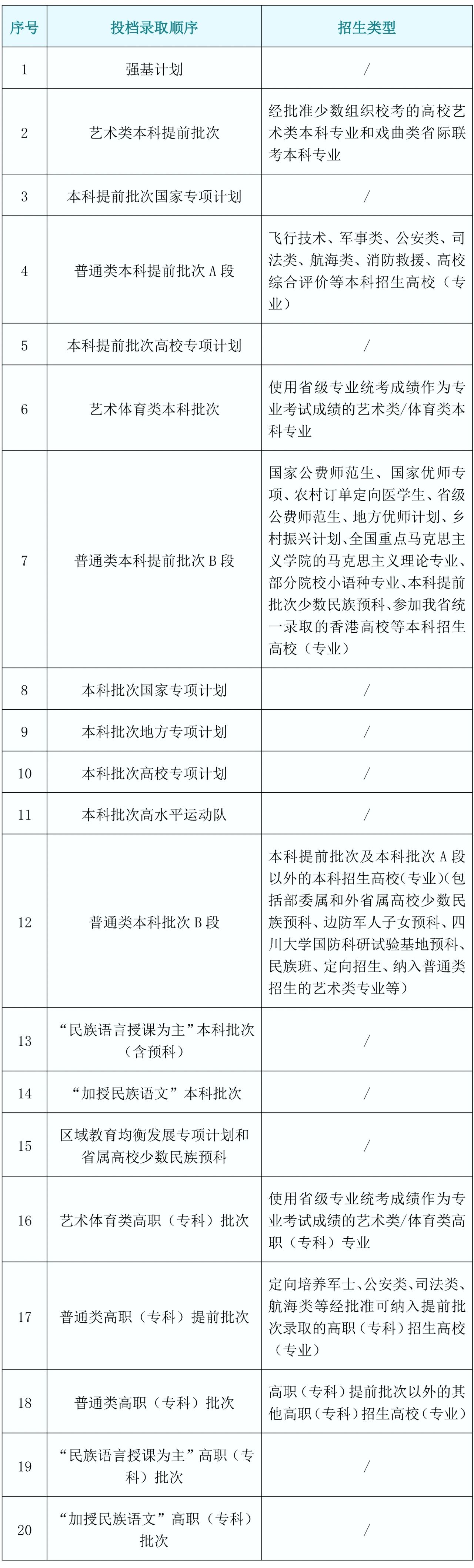 川小招看新高考︱《實(shí)施規(guī)定》解讀來了⑤：今年錄取批次有哪些，投檔順序是怎樣安排的？