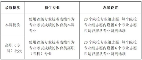 川小招看新高考︱《實施規(guī)定》解讀來了③：今年什么時候填志愿，各批次能報幾個志愿？