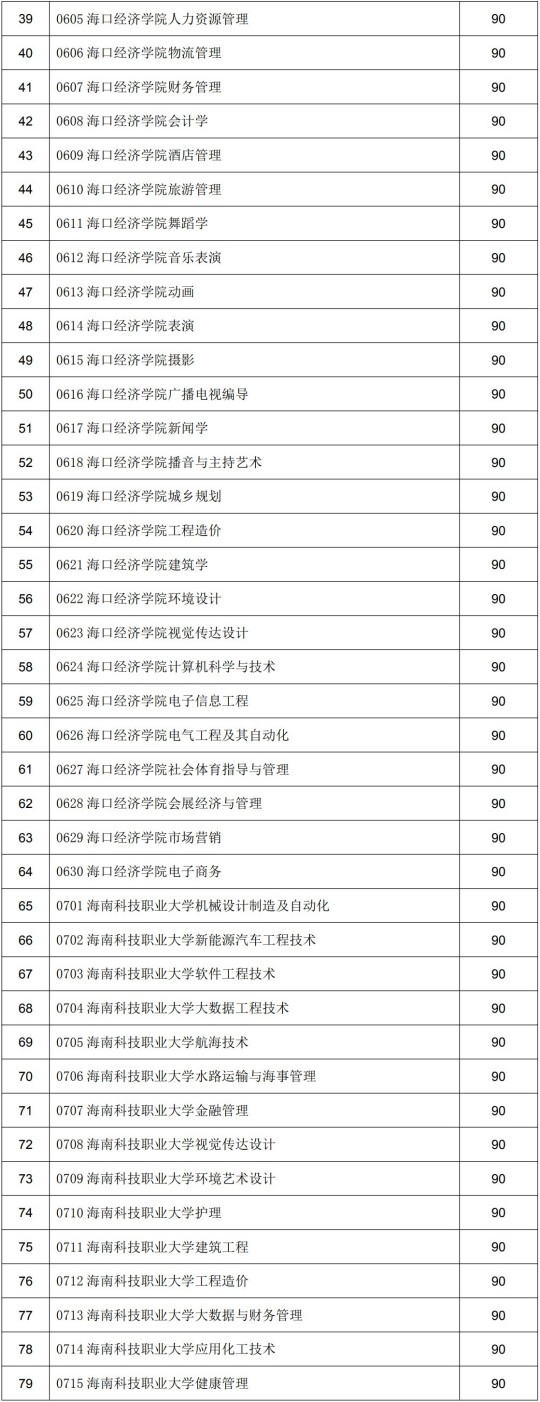 2025年海南省普通高等學校專升本招生錄取工作的公告