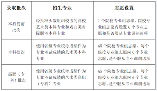 川小招看新高考︱《實施規(guī)定》解讀來了③：今年什么時候填志愿，各批次能報幾個志愿？