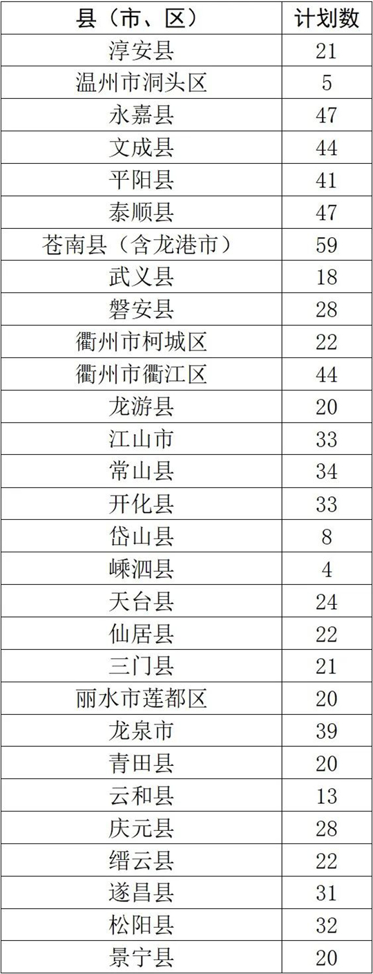 浙里招生800人！關注2025年地方專項計劃
