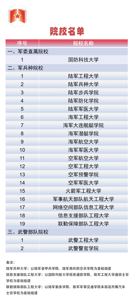 共22所！面向普通高中畢業(yè)生招生的軍隊(duì)高等教育院校